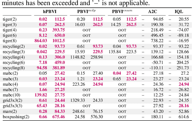 Figure 2 for Solving Hierarchical Information-Sharing Dec-POMDPs: An Extensive-Form Game Approach