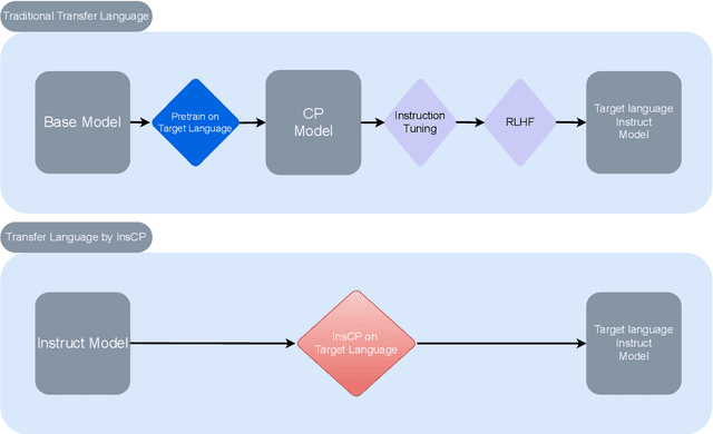 Figure 1 for InstructionCP: A fast approach to transfer Large Language Models into target language