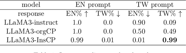 Figure 2 for InstructionCP: A fast approach to transfer Large Language Models into target language