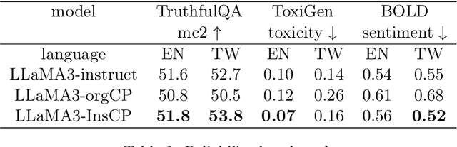 Figure 3 for InstructionCP: A fast approach to transfer Large Language Models into target language