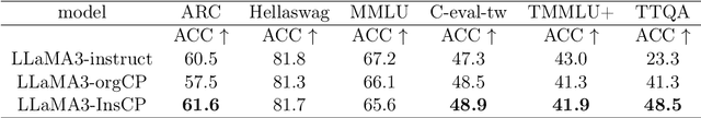Figure 4 for InstructionCP: A fast approach to transfer Large Language Models into target language