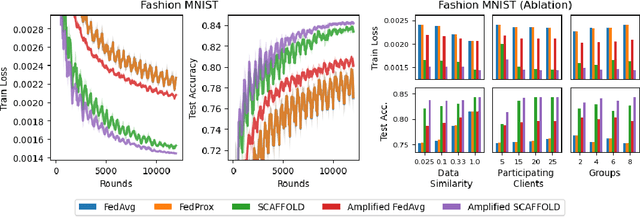 Figure 3 for Federated Learning under Periodic Client Participation and Heterogeneous Data: A New Communication-Efficient Algorithm and Analysis