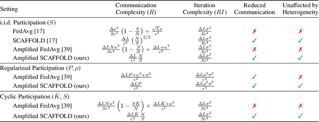 Figure 1 for Federated Learning under Periodic Client Participation and Heterogeneous Data: A New Communication-Efficient Algorithm and Analysis