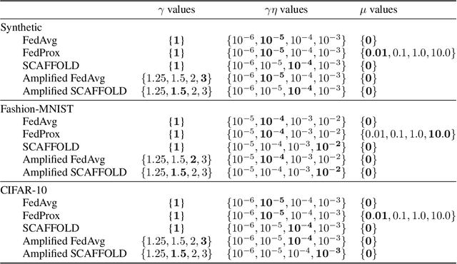 Figure 4 for Federated Learning under Periodic Client Participation and Heterogeneous Data: A New Communication-Efficient Algorithm and Analysis