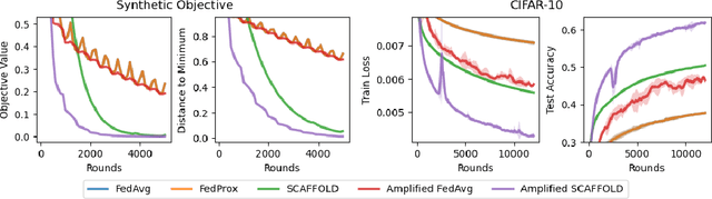 Figure 2 for Federated Learning under Periodic Client Participation and Heterogeneous Data: A New Communication-Efficient Algorithm and Analysis