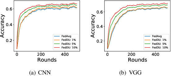 Figure 3 for Efficient Federated Learning Using Dynamic Update and Adaptive Pruning with Momentum on Shared Server Data