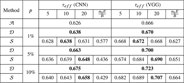 Figure 4 for Efficient Federated Learning Using Dynamic Update and Adaptive Pruning with Momentum on Shared Server Data