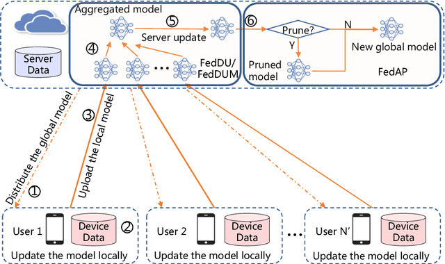 Figure 1 for Efficient Federated Learning Using Dynamic Update and Adaptive Pruning with Momentum on Shared Server Data