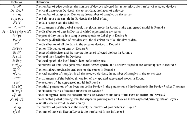 Figure 2 for Efficient Federated Learning Using Dynamic Update and Adaptive Pruning with Momentum on Shared Server Data