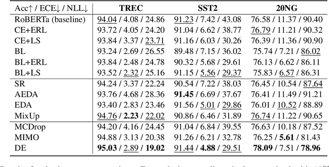Figure 3 for Bag of Tricks for In-Distribution Calibration of Pretrained Transformers