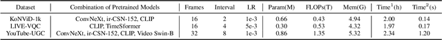 Figure 2 for PTM-VQA: Efficient Video Quality Assessment Leveraging Diverse PreTrained Models from the Wild