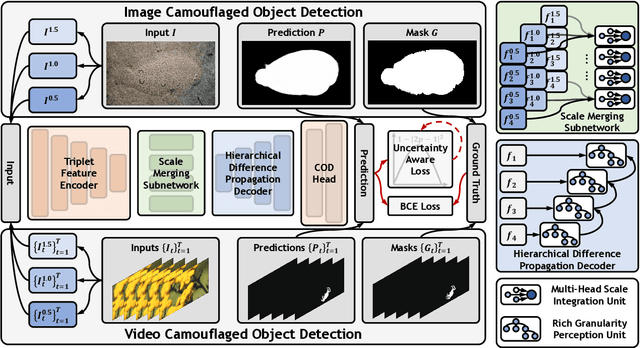 Figure 3 for ZoomNeXt: A Unified Collaborative Pyramid Network for Camouflaged Object Detection