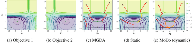 Figure 1 for Three-Way Trade-Off in Multi-Objective Learning: Optimization, Generalization and Conflict-Avoidance