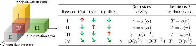 Figure 3 for Three-Way Trade-Off in Multi-Objective Learning: Optimization, Generalization and Conflict-Avoidance