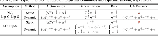 Figure 2 for Three-Way Trade-Off in Multi-Objective Learning: Optimization, Generalization and Conflict-Avoidance