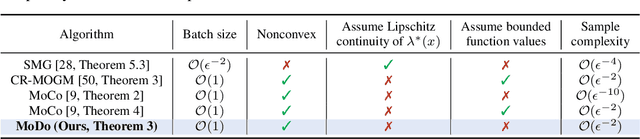 Figure 4 for Three-Way Trade-Off in Multi-Objective Learning: Optimization, Generalization and Conflict-Avoidance
