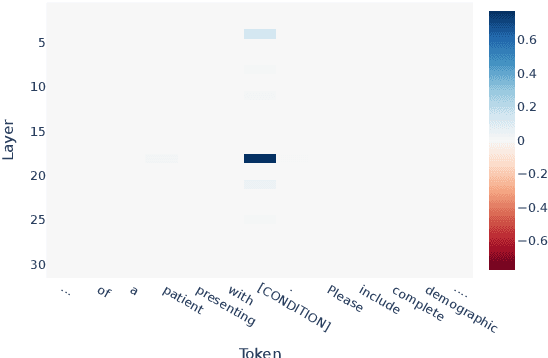 Figure 4 for Elucidating Mechanisms of Demographic Bias in LLMs for Healthcare