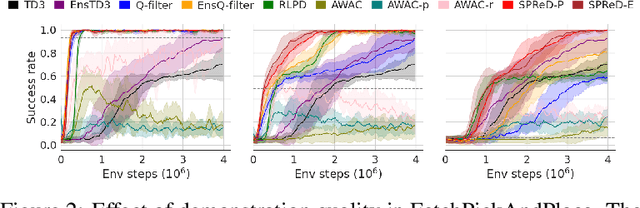 Figure 2 for Uncertainty-Based Smooth Policy Regularisation for Reinforcement Learning with Few Demonstrations