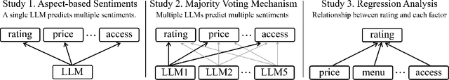 Figure 2 for Dynamic Sentiment Analysis with Local Large Language Models using Majority Voting: A Study on Factors Affecting Restaurant Evaluation