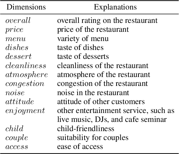 Figure 4 for Dynamic Sentiment Analysis with Local Large Language Models using Majority Voting: A Study on Factors Affecting Restaurant Evaluation