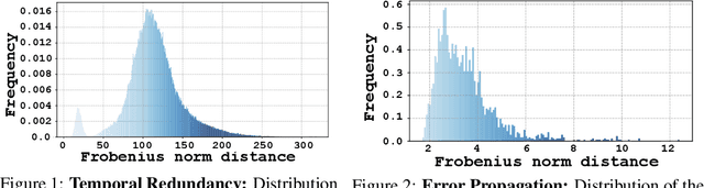 Figure 1 for Accelerating Diffusion Transformers with Token-wise Feature Caching