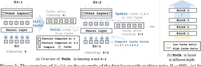 Figure 4 for Accelerating Diffusion Transformers with Token-wise Feature Caching