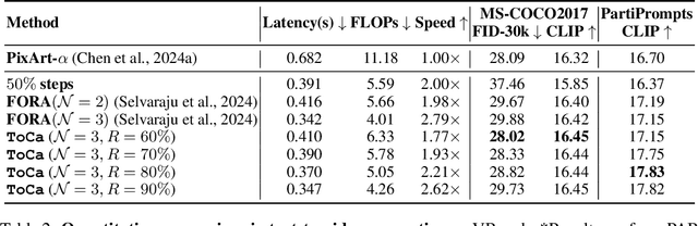 Figure 2 for Accelerating Diffusion Transformers with Token-wise Feature Caching