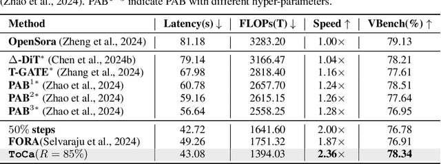 Figure 3 for Accelerating Diffusion Transformers with Token-wise Feature Caching