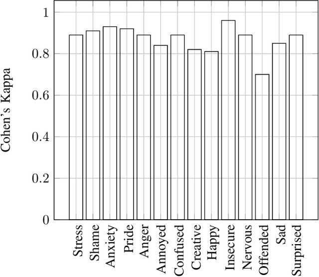 Figure 4 for ForDigitStress: A multi-modal stress dataset employing a digital job interview scenario