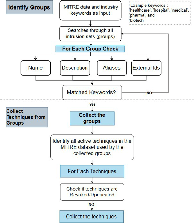 Figure 2 for An Evaluation Framework for Network IDS/IPS Datasets: Leveraging MITRE ATT&CK and Industry Relevance Metrics