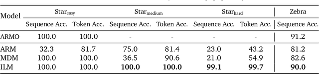 Figure 1 for Insertion Language Models: Sequence Generation with Arbitrary-Position Insertions