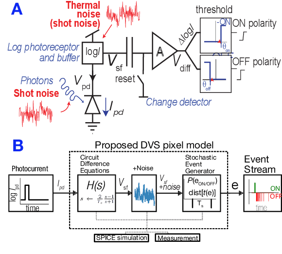 Figure 1 for Towards a physically realistic computationally efficient DVS pixel model