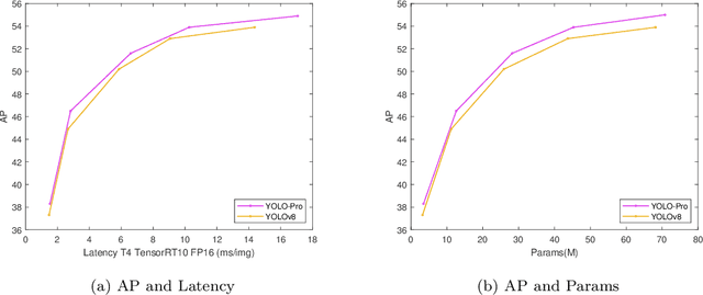 Figure 1 for YOLO-PRO: Enhancing Instance-Specific Object Detection with Full-Channel Global Self-Attention