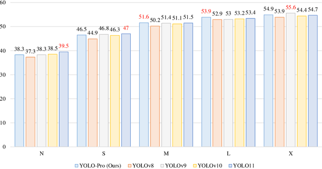 Figure 3 for YOLO-PRO: Enhancing Instance-Specific Object Detection with Full-Channel Global Self-Attention