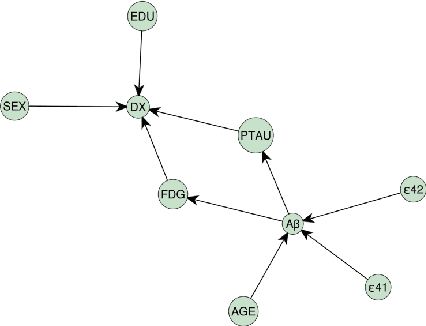 Figure 4 for Causal structure learning with momentum: Sampling distributions over Markov Equivalence Classes of DAGs