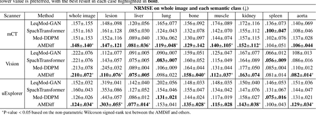 Figure 4 for Anatomically and Metabolically Informed Diffusion for Unified Denoising and Segmentation in Low-Count PET Imaging