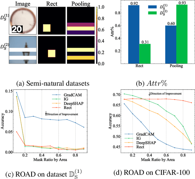 Figure 3 for A Dual-Perspective Approach to Evaluating Feature Attribution Methods