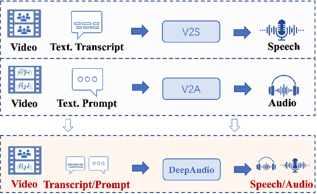 Figure 1 for DeepAudio-V1:Towards Multi-Modal Multi-Stage End-to-End Video to Speech and Audio Generation