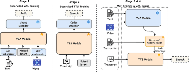 Figure 3 for DeepAudio-V1:Towards Multi-Modal Multi-Stage End-to-End Video to Speech and Audio Generation