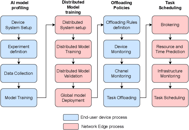 Figure 1 for Profiling AI Models: Towards Efficient Computation Offloading in Heterogeneous Edge AI Systems