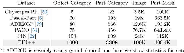 Figure 2 for PartImageNet++ Dataset: Scaling up Part-based Models for Robust Recognition