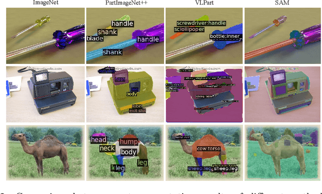 Figure 3 for PartImageNet++ Dataset: Scaling up Part-based Models for Robust Recognition