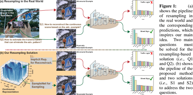 Figure 1 for IRAD: Implicit Representation-driven Image Resampling against Adversarial Attacks