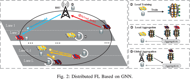 Figure 2 for Optimizing Age of Information in Vehicular Edge Computing with Federated Graph Neural Network Multi-Agent Reinforcement Learning