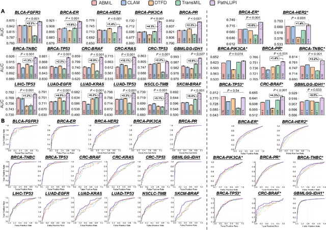 Figure 2 for Genome-Anchored Foundation Model Embeddings Improve Molecular Prediction from Histology Images