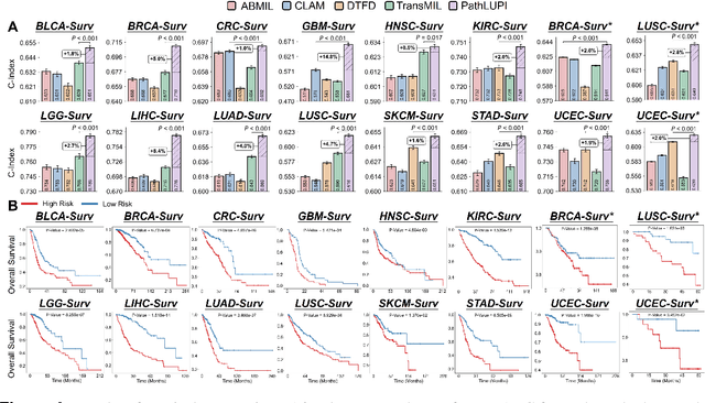 Figure 4 for Genome-Anchored Foundation Model Embeddings Improve Molecular Prediction from Histology Images