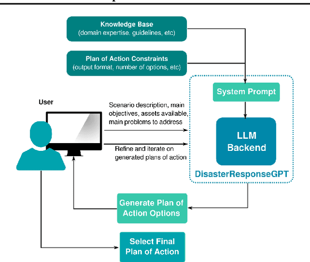 Figure 1 for DisasterResponseGPT: Large Language Models for Accelerated Plan of Action Development in Disaster Response Scenarios