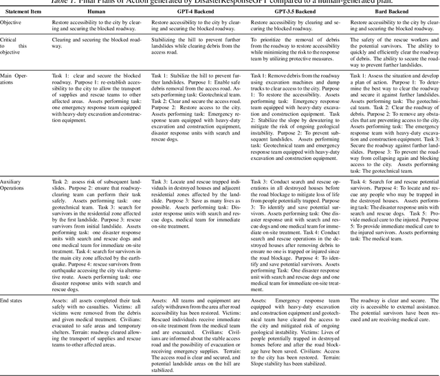 Figure 2 for DisasterResponseGPT: Large Language Models for Accelerated Plan of Action Development in Disaster Response Scenarios