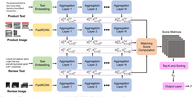 Figure 1 for PREMISE: Matching-based Prediction for Accurate Review Recommendation