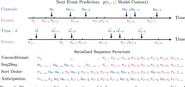 Figure 1 for Anticipatory Music Transformer